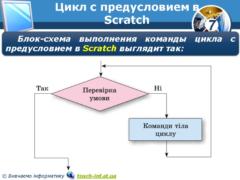 Цикл с предусловием в Scratch Блок-схема выполнения команды цикла с предусловием в Scratch выглядит